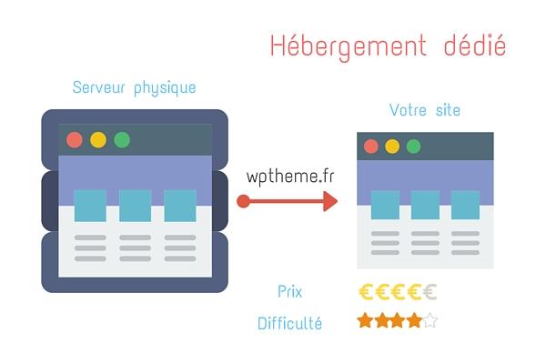 hebergement-wordpress-dedie