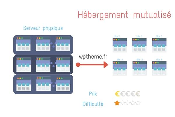 hebergement-wordpress-mutualise