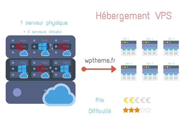 hebergement-wordpress-mutualise-vps